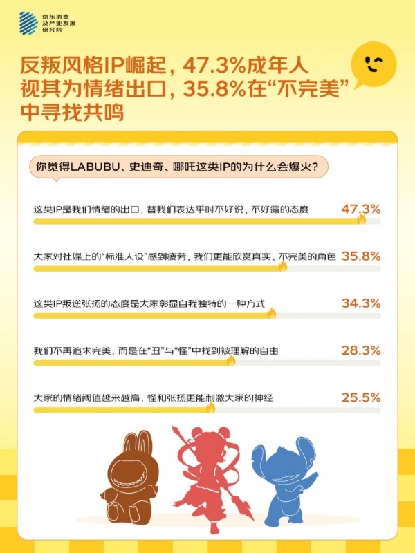 “大小孩”的新玩具：怪萌叛逆潮玩IP逆袭，Labubu、魔童版哪吒成TOP2受欢迎IP