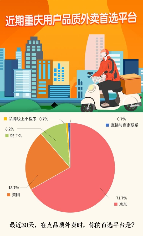 山城“巴适”外卖图鉴：超七成选京东品质外卖 小面健康认可度42.9%