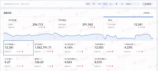  品牌单月GMV破150万，同比增长45%，火蝠电商女装运营优势凸显