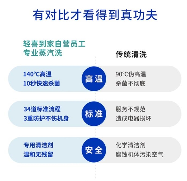 告别表面功夫！轻喜到家空调蒸汽洗深层除尘除垢除菌，给空调来场“健康SPA”！