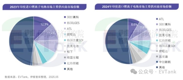  中韩电池企业印度激战：ATL超越国轩，比克、亿纬稳居TOP5