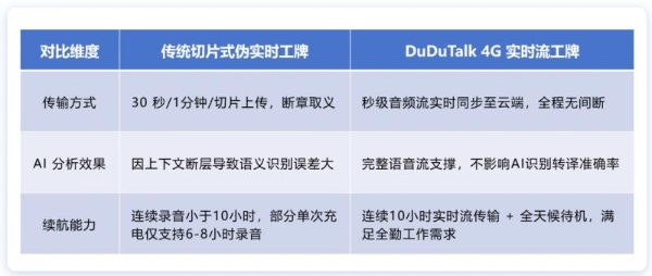  行业领先|DuDuTalk实时流工牌重磅首发，实现从事后到实时的颠覆性跨越