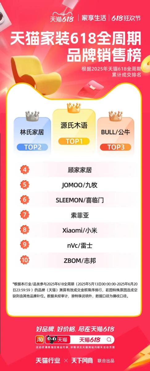  源氏木语618全渠道爆发，强势霸榜Top1