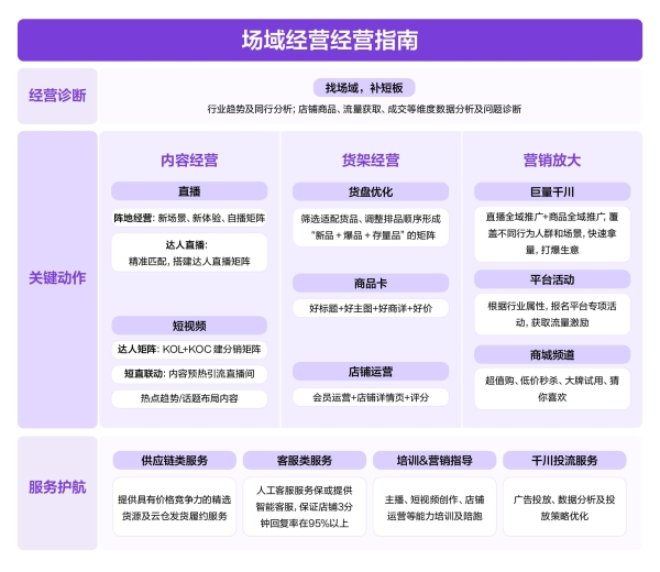  《抖音电商服务商经营指南》发布：精选70个案例，解锁商·服协同增长新范式