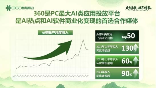 360智慧商业行业三部客户私享会:安全底座+AI赋能+PC生态,驱动增长新飞轮