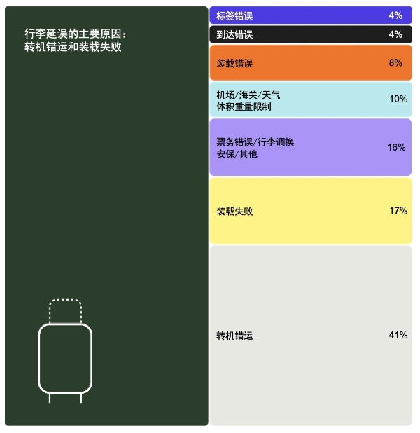 SITA：航空客运量创新高 技术赋能行李错运率降至最低