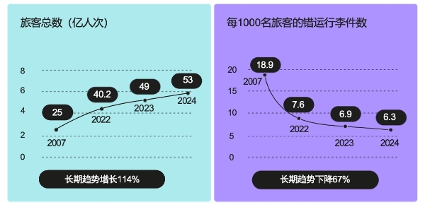 SITA：航空客运量创新高 技术赋能行李错运率降至最低
