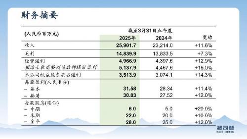  波司登业绩稳健高质量增长 连续8年创历史新高