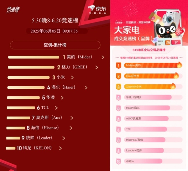  618大促宠粉钜惠40%！美的空调以创新营销持续领跑智家生活