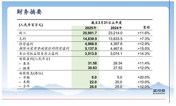 波司登业绩稳健高质量增长 连续8年创历史新高