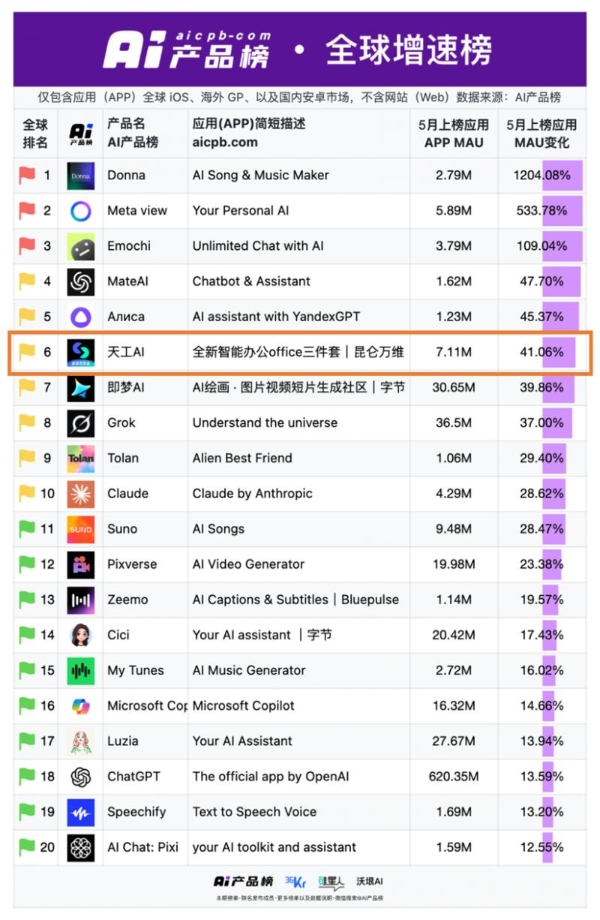 昆仑万维天工超级智能体APP上线后爆火！全球首款Office智能体APP，开启AI办公新时代