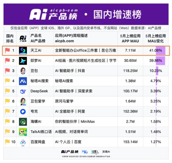 昆仑万维天工超级智能体APP上线后爆火！全球首款Office智能体APP，开启AI办公新时代