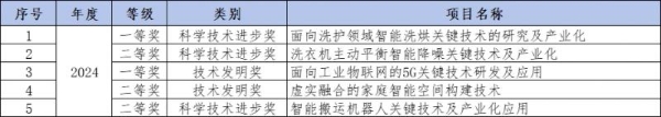 行业第一！海尔斩获5项山东省科学技术奖