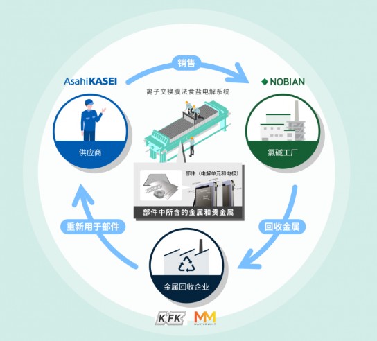  旭化成等四家公司共同启动电解单元与电极金属回收验证 