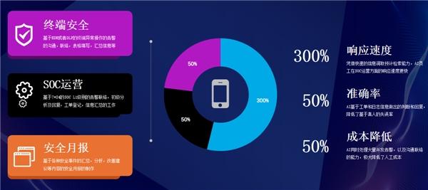 上海飞络|AI Agent驱动企业MSS安全运营变革 ---构建高效低成本防护体系
