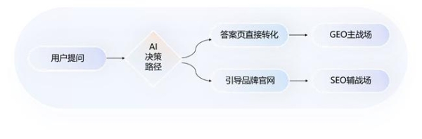 GEO优化与AI矩阵：2025市场部破解AI截流的三大认知重构与落地框架