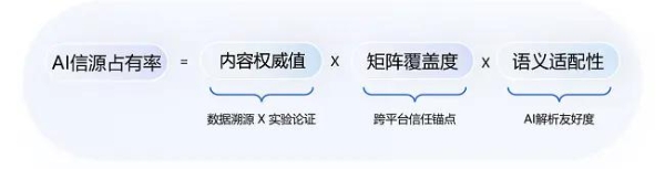 GEO优化与AI矩阵：2025市场部破解AI截流的三大认知重构与落地框架