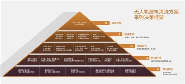  建筑清洗无人机怎么选？权威指南来了！