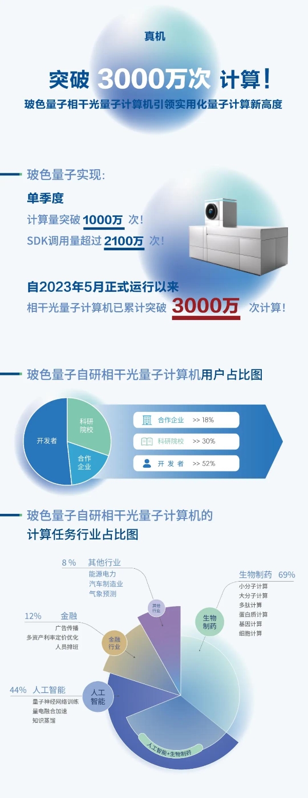  突破3000万次计算！玻色量子相干光量子计算机引领实用化量子计算新高度