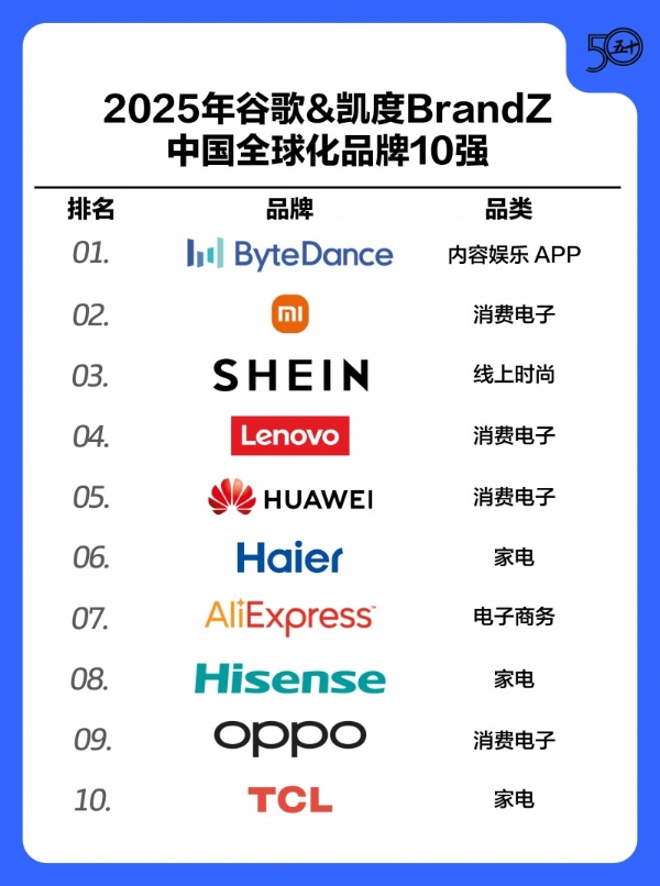 海尔位列谷歌&凯度BrandZ中国全球化品牌第6，行业第一！