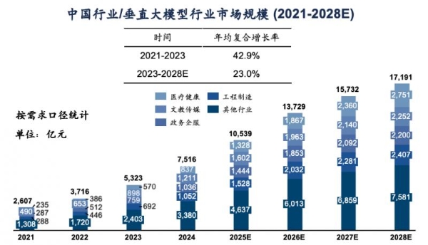  卓世科技完成亿元融资，深耕行业模型赛道蓝海市场
