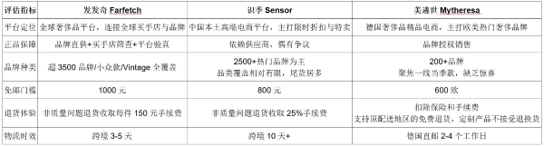 奢侈品去哪里买？发发奇、识季与Mytheresa谁懂用户心？ 