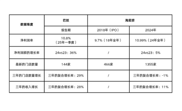  单店效益碾压！巴奴规模为海底捞10%，盈利能力超过海底捞