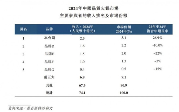  单店效益碾压！巴奴规模为海底捞10%，盈利能力超过海底捞