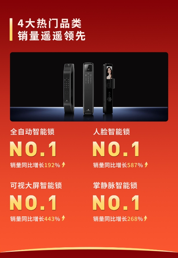 德施曼618连续十年全平台第一！高端逆势增长245%！