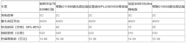 国家队出手就是稳！极狐用200%增长证明：新能源终局看长期主义国家队下场"卷"价值！极狐重庆车展全系带电来袭
