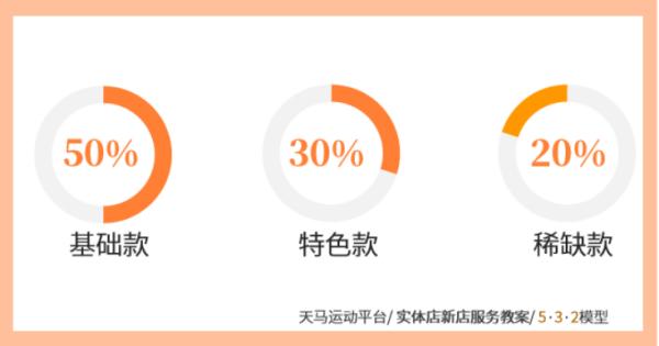 天马运动观察|“奥莱运动店”十之八九都在赔钱？真正赚钱的都在做这件事 