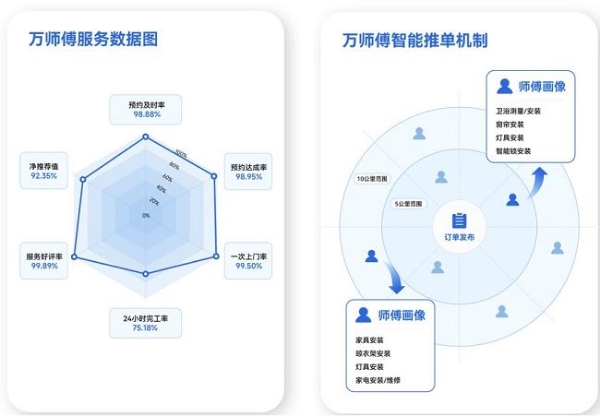  万师傅登顶行业之路：“确定性”奠基，“满意度”突围