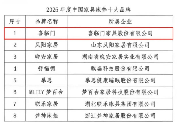 喜临门居2025中国家具床垫十大品牌榜首 领跑行业树立智造典范