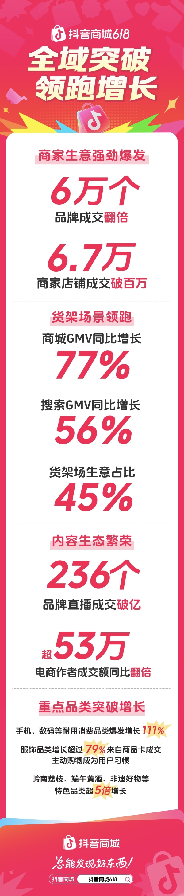  抖音电商618全速增长，超6万个品牌成交翻倍