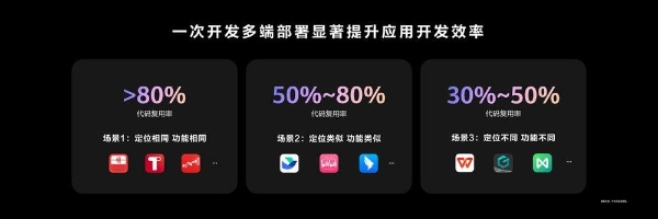 9000+应用参与70+系统级创新体验的联合打造，鸿蒙实现操作系统与应用生态史上最大规模的联合创新
