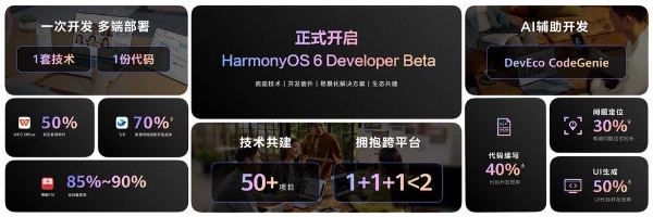 9000+应用参与70+系统级创新体验的联合打造，鸿蒙实现操作系统与应用生态史上最大规模的联合创新