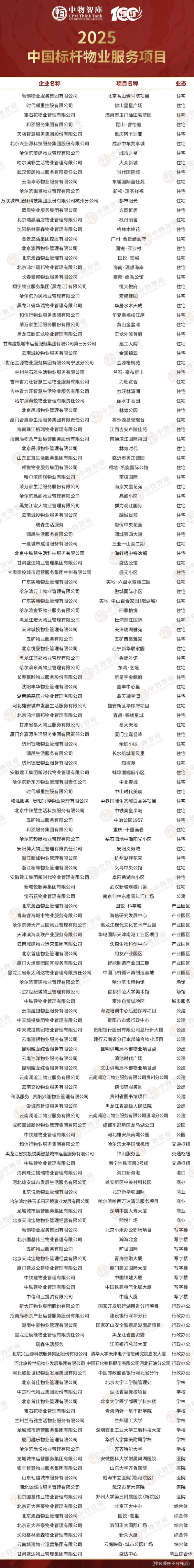 重磅！好服务 新价值：2025中国物业服务企业综合实力百强及研究报告正式发布