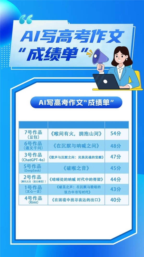  7款AI大模型写高考作文，语文名师点评，豆包、GPT等斩获前三