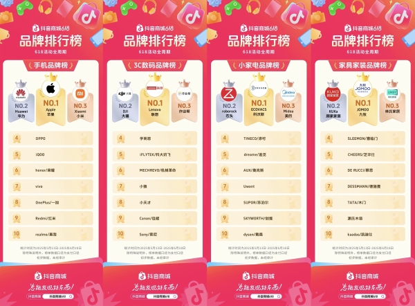 抖音电商618成绩单揭晓！哪些品牌站上行业 C 位？