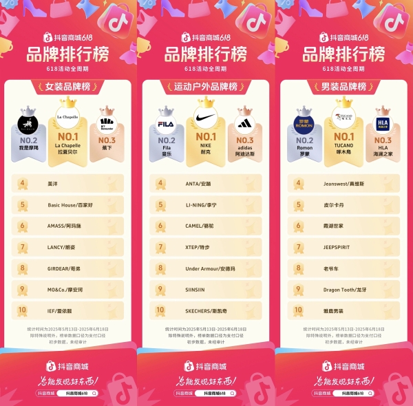 抖音电商618成绩单揭晓！哪些品牌站上行业 C 位？