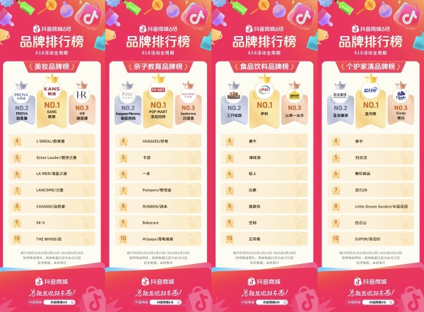 抖音电商618成绩单揭晓！哪些品牌站上行业 C 位？