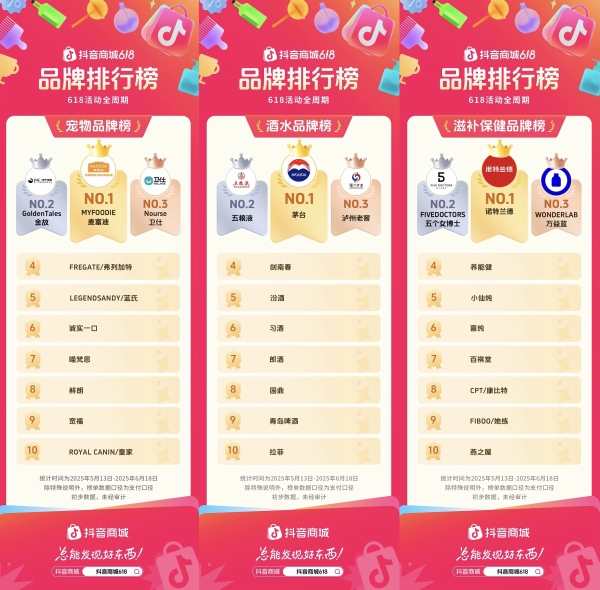 抖音电商618成绩单揭晓！哪些品牌站上行业 C 位？