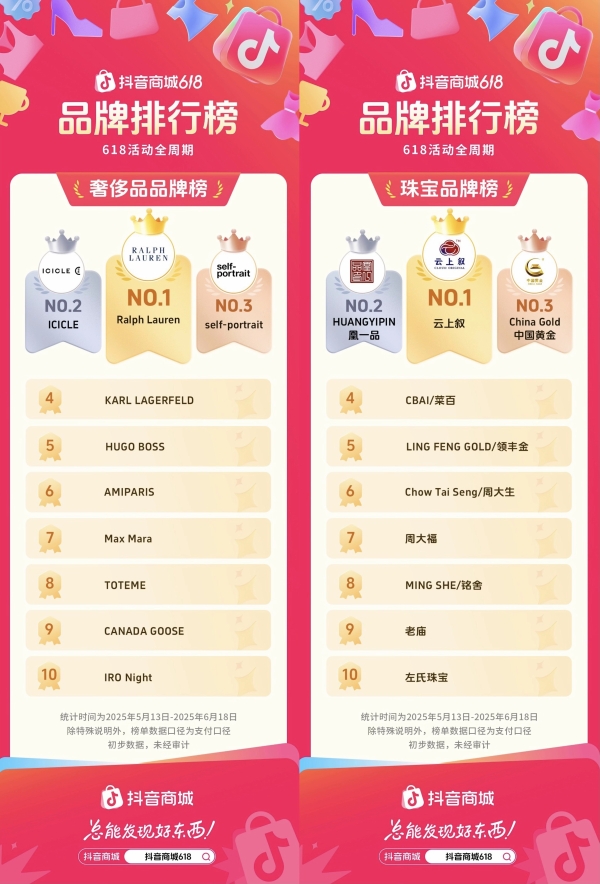 抖音电商618成绩单揭晓！哪些品牌站上行业 C 位？
