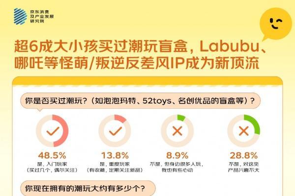 “大小孩”的新玩具：怪萌叛逆潮玩IP逆袭，Labubu、魔童版哪吒成TOP2受欢迎IP