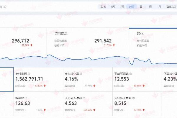  品牌单月GMV破150万，同比增长45%，火蝠电商女装运营优势凸显