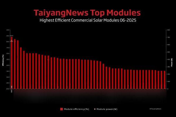 爱旭ABC再度刷新TaiyangNews全球组件量产效率榜单，持续领跑高效时代