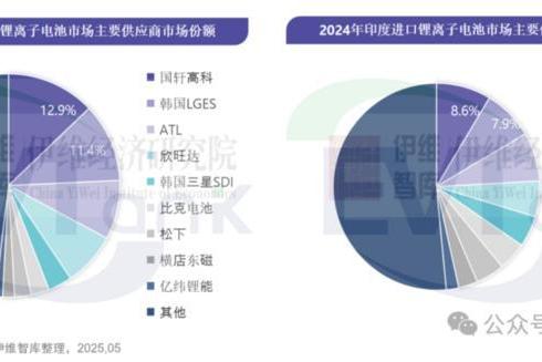  中韩电池企业印度激战：ATL超越国轩，比克、亿纬稳居TOP5