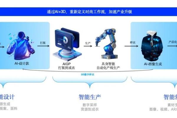  Style3D斩获《赢在AI+》设计赛道冠军，评委点评：AI+3D技术世界第一