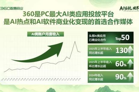 360智慧商业行业三部客户私享会:安全底座+AI赋能+PC生态,驱动增长新飞轮