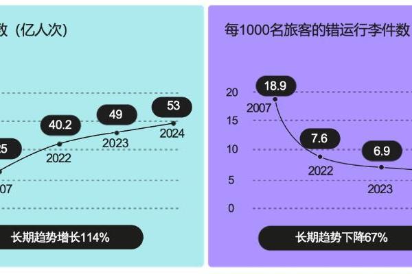 SITA：航空客运量创新高 技术赋能行李错运率降至最低